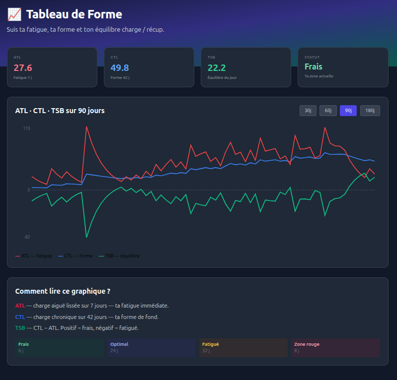 Aperçu du Tableau de Forme RunRun avec graphique ATL, CTL et TSB sur 90 jours